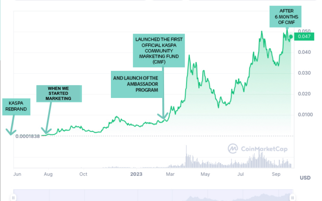 KAS price fundamental analysis