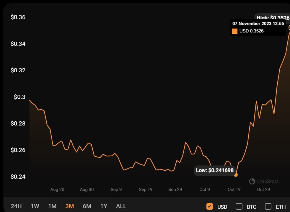 After the recent Cardano (ADA) price rally, some investors believe it can reach $500 as Cardano battles serious criticism