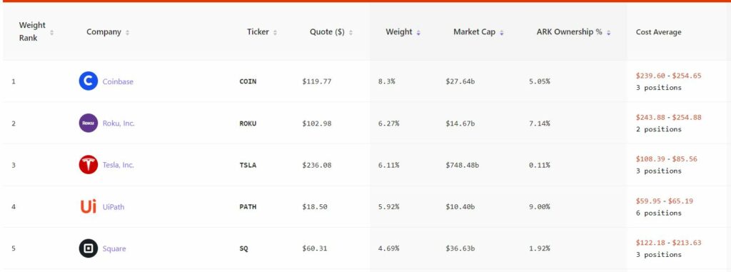 Cathie wood coinbase holdings