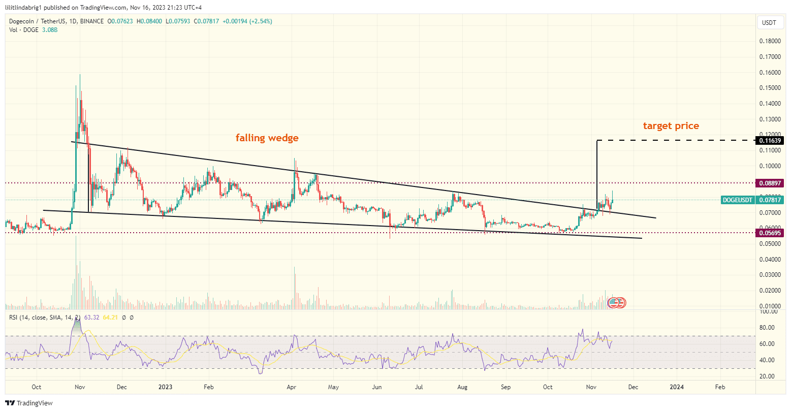 DOGE/USDT price chart. Source: TradingView.com 