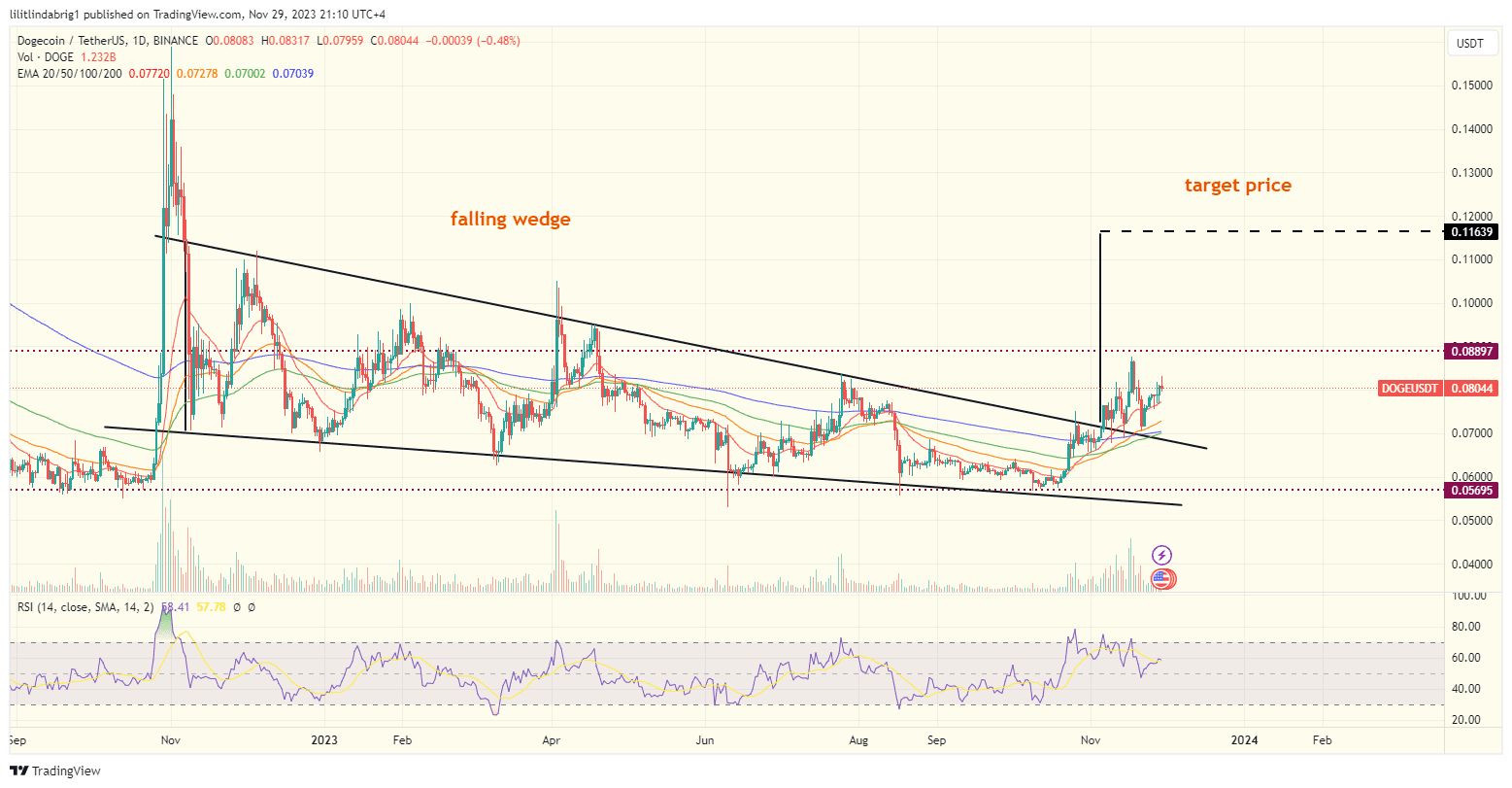 DOGE-1 SpaceX pumped the coin, but Dogecoin dropped within hours. 