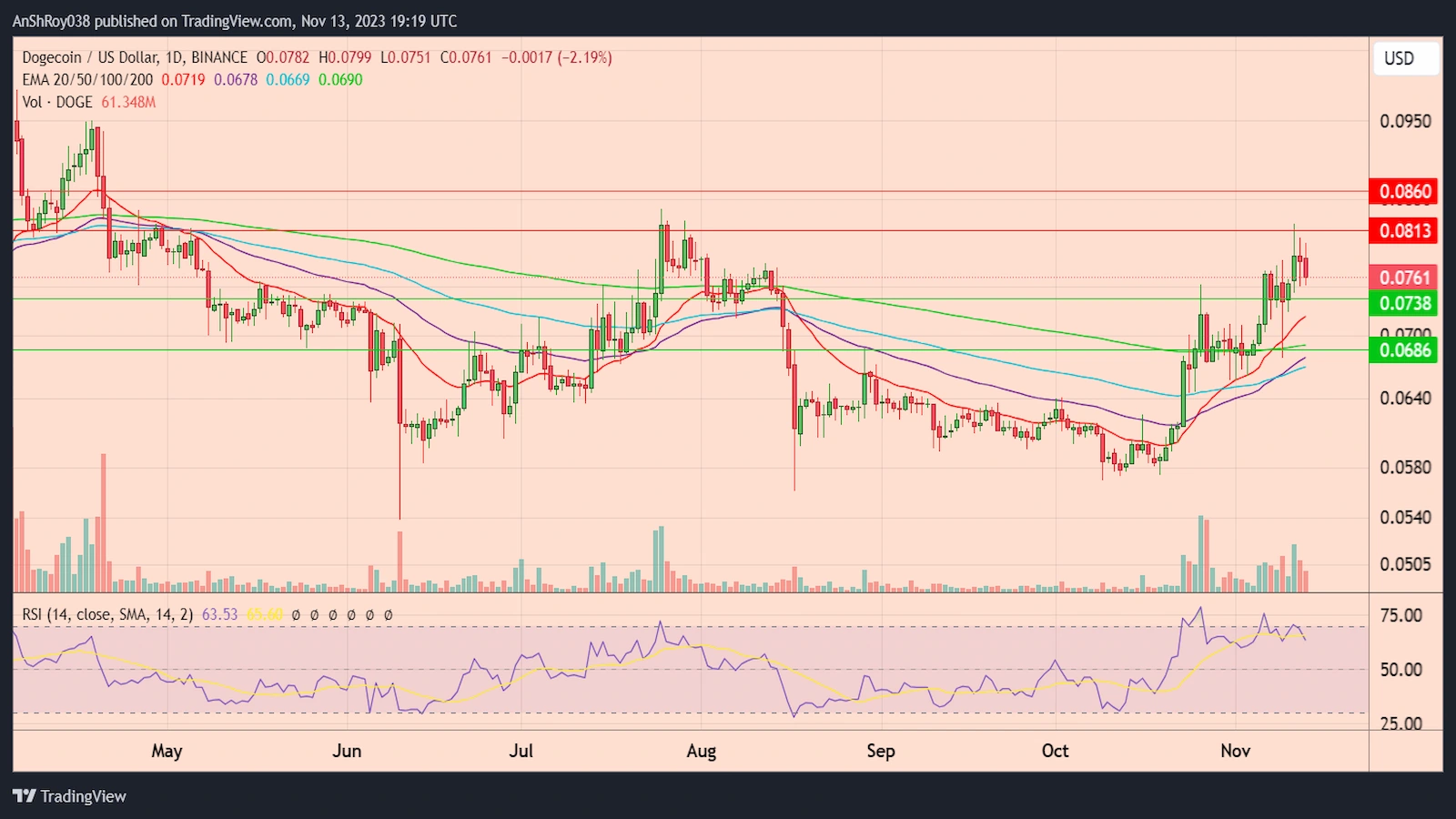 DOGEUSD daily price chart with RSI. 