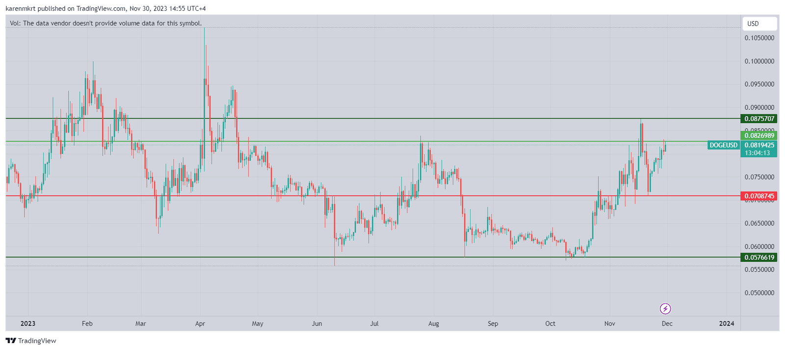 Elon Musk sends Dogecoin (DOGE) price pumping