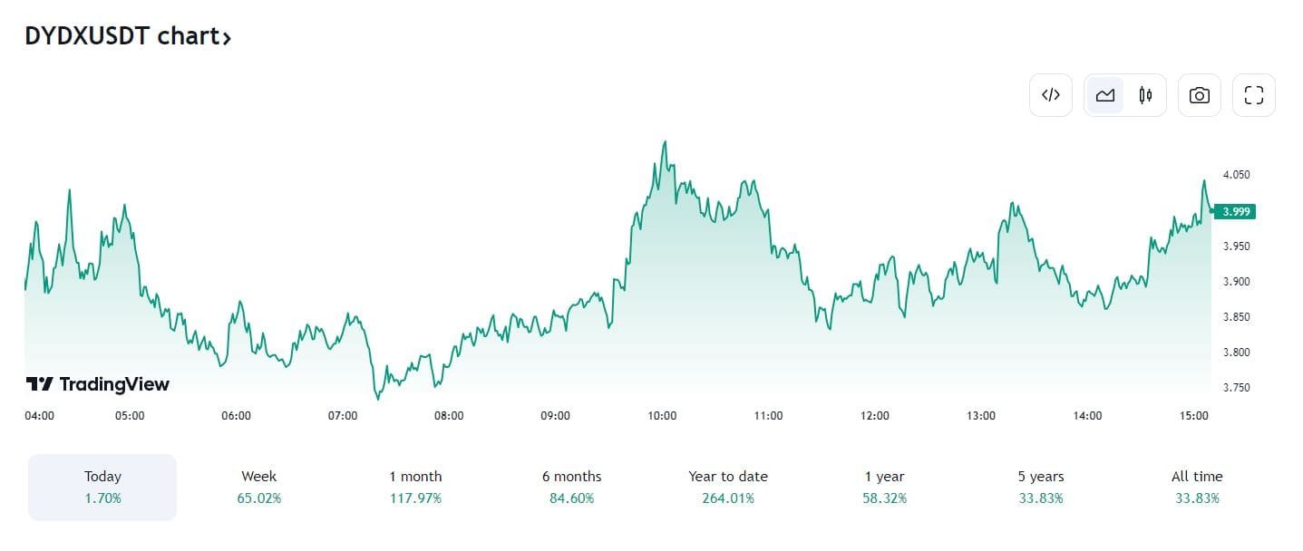 DYDX coin price on Nov 15. Source: TradingView.com
