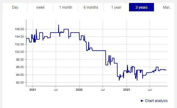 DZ Bank share prices. Source: boerse-frankfurt.de