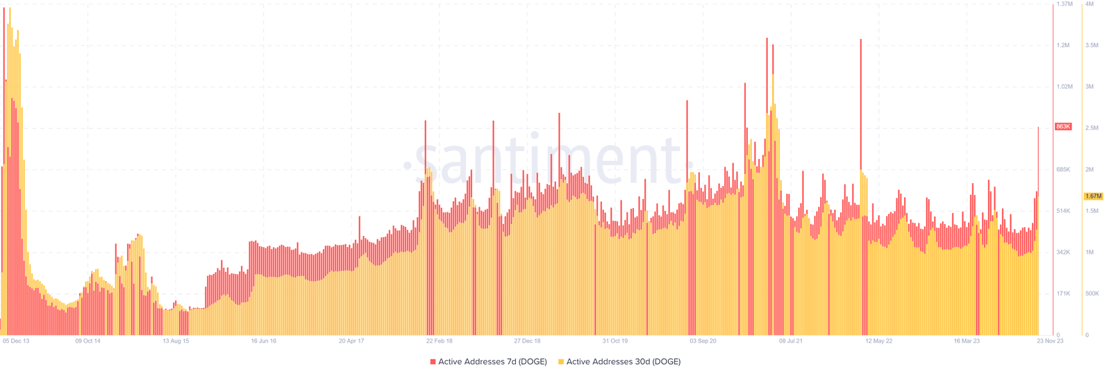 dogecoin active users. 