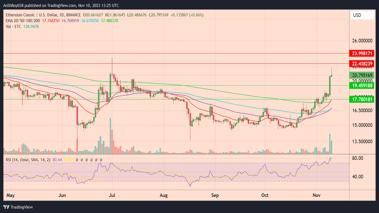 ETCUSD daily price with RSI.