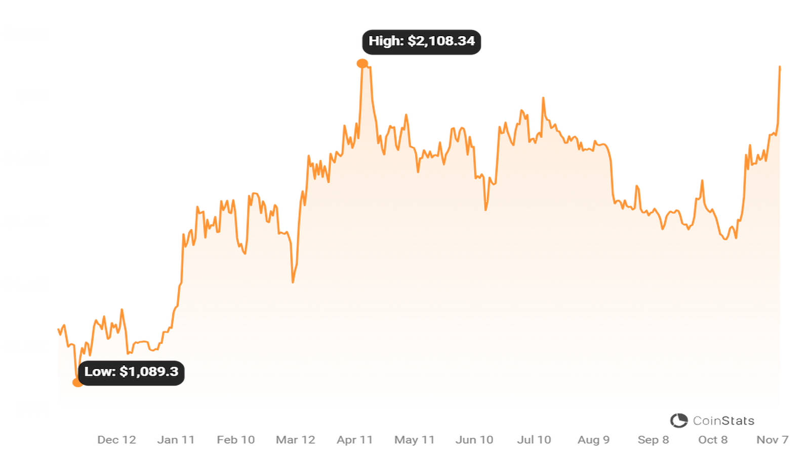 ETH prices rocketed to its highest level in more than six months