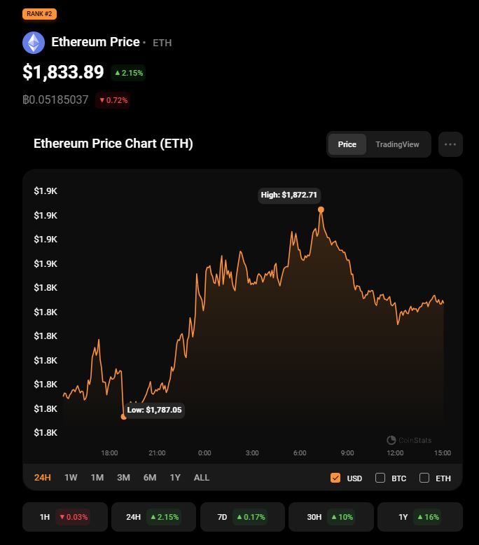 Ethereum (ETH) price action on Nov 2. Source: CoinStats.com