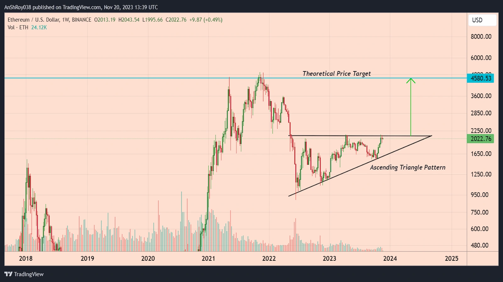 ETH price bullish pattern Ethereum Whales