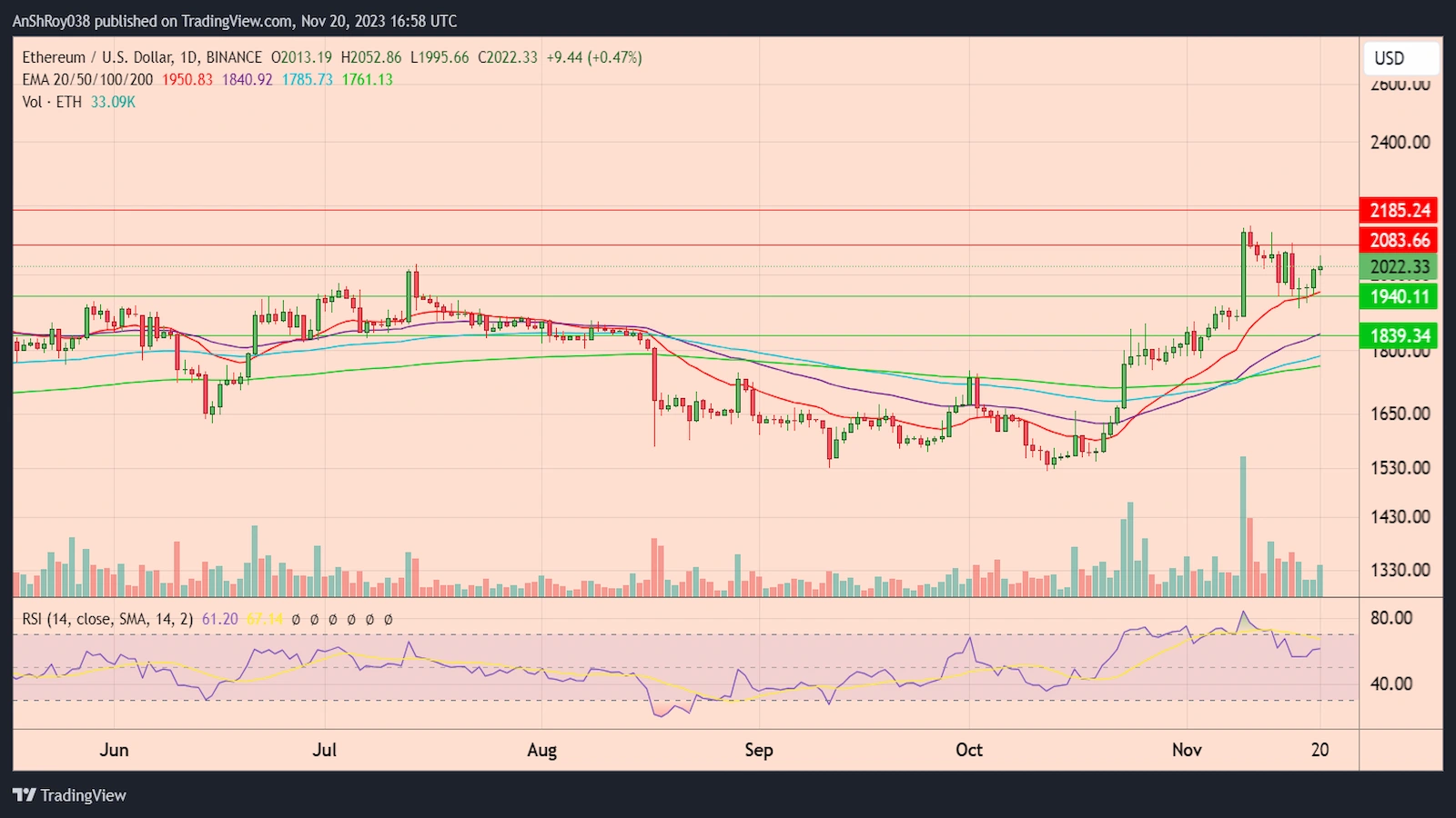 ETHUSD chart shows bullish rally