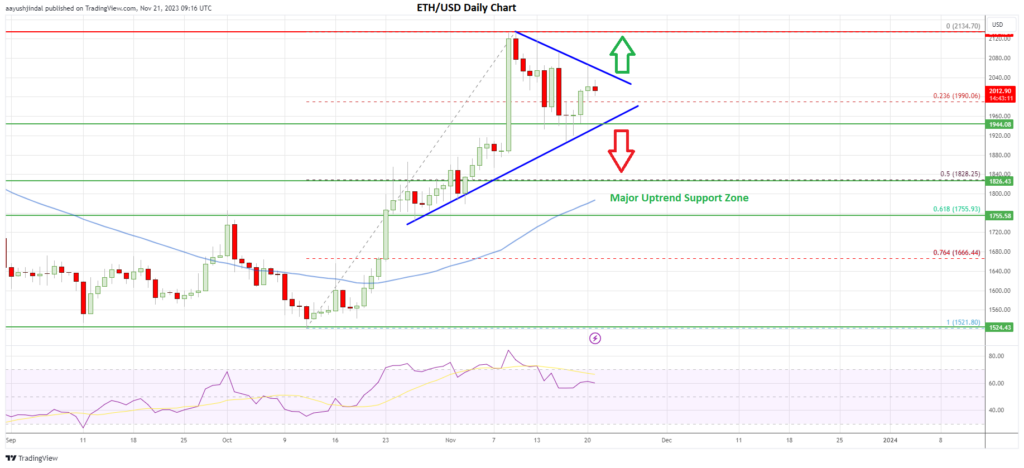 Ethereum price daily chart | Source: ETH/USD on TradingView.com
