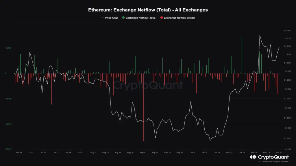 Ethereum Exchange Outflows ETH Whales