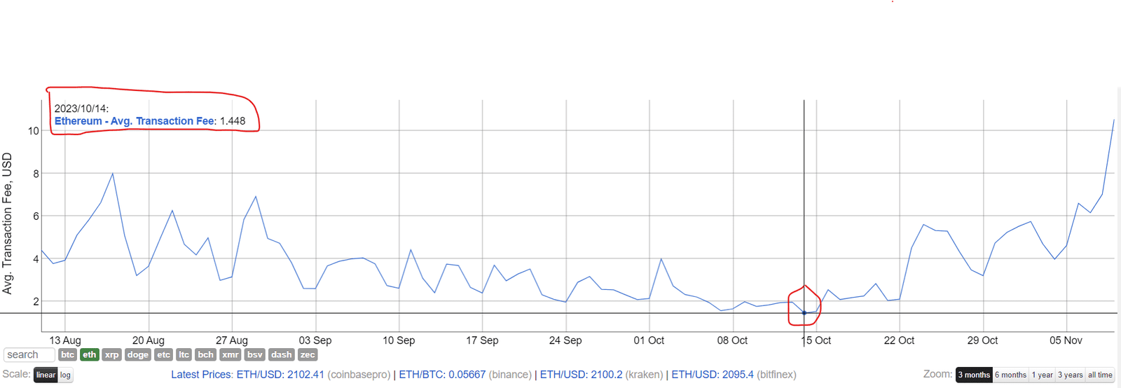 Gas fees on the Ethereum (ETH) and Bitcoin (BTC) network is surging as rising transaction costs ignites scalability debate again