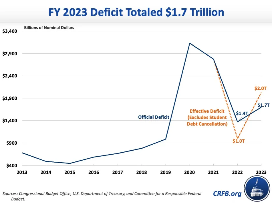 The US Treasury may borrow $1.6 trillion in new debt In the fourth quarter (Q4) of 2023, he Treasury anticipates borrowing $776 billion.