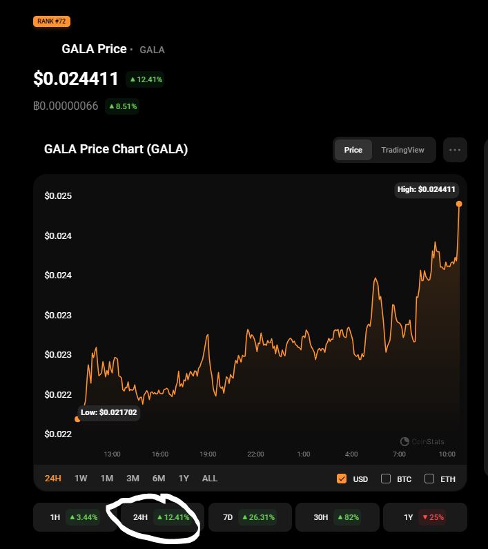 GALA price on Nov. 9. Source: CoinStats