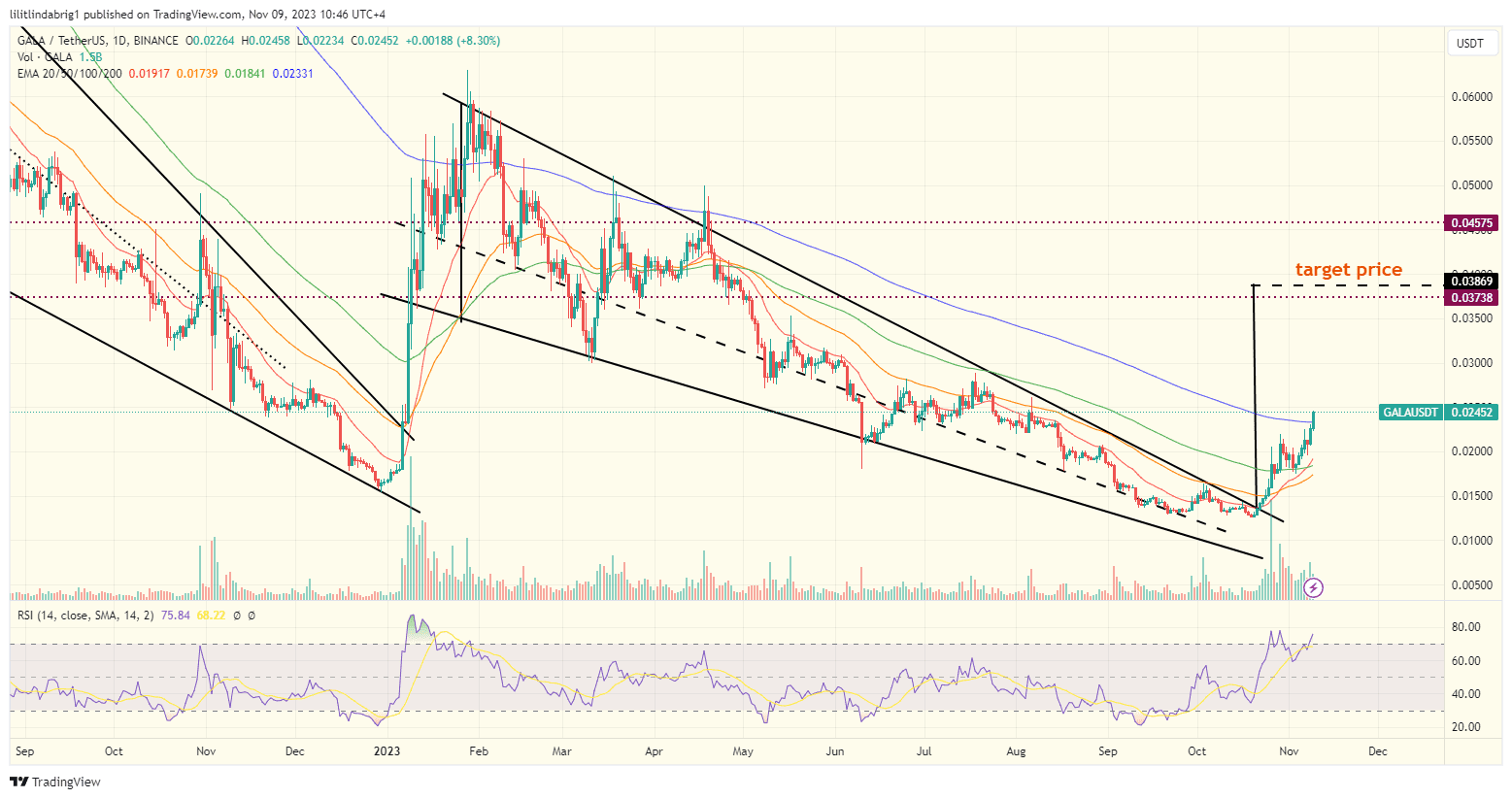 Gala in a falling wedge. Source: TradingView.com