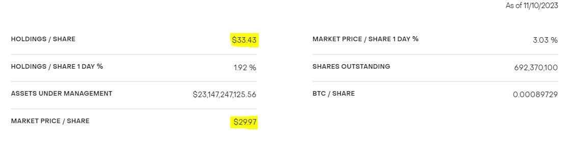 Bitcoin holdings per share. Source: Grayscale.com