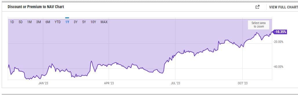 GBTC discount to NAV. Source: Ycharts.com