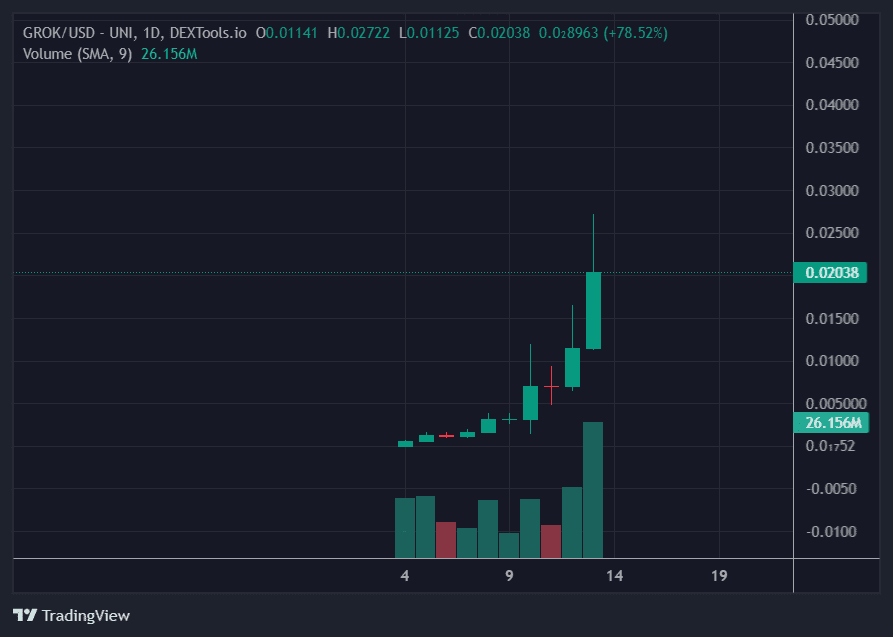 The price of GROK token is surging as investors rush to FOMO buy