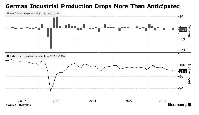 German industrial production fell beyond estimates