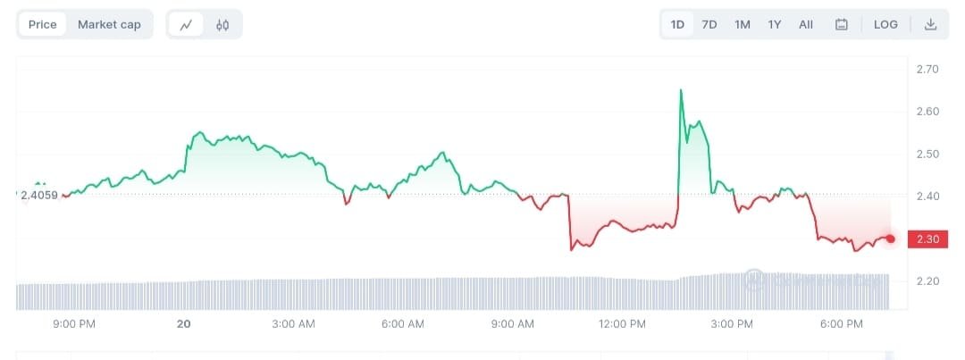 WLD price fluctuation within 24 hours
