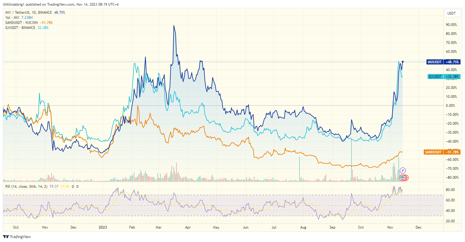 GameFi tokens rally triple digits in the previous month. Source: TradingView.com 