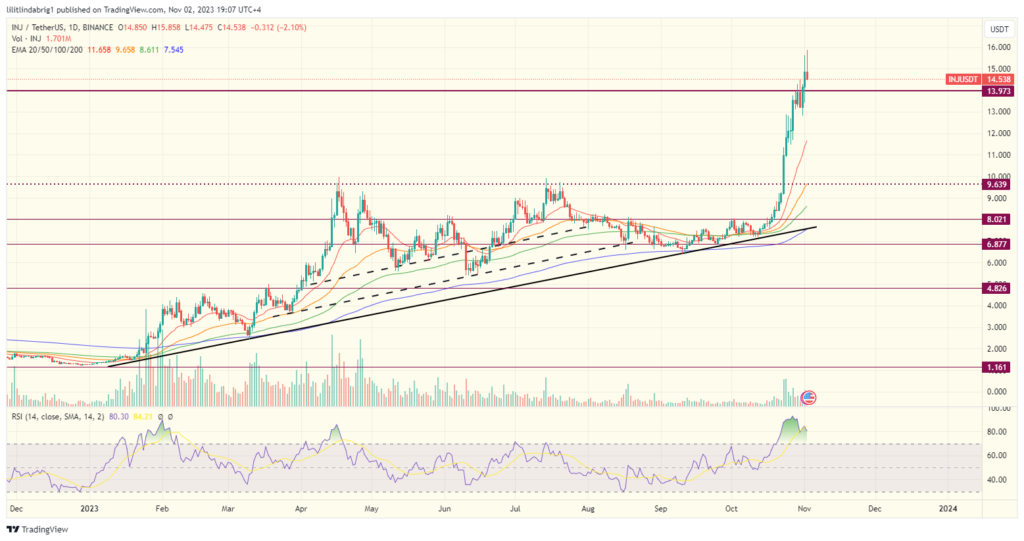 Injective (INJ) daily chart. Source: TradingView.com 