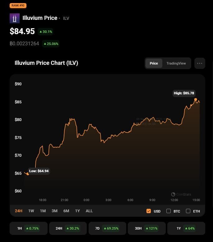 Illuvium rally on Nov 9. Source: CoinStats
