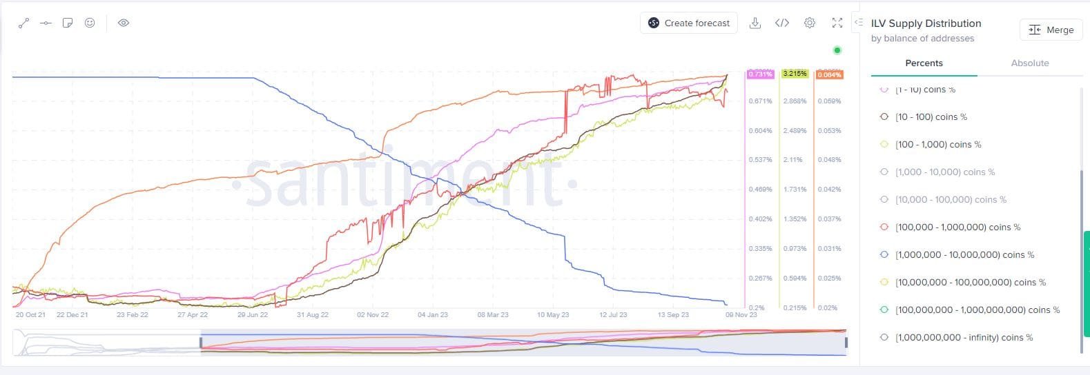 Illuvium (ILV) whales vs shrimp accounts .Source: Santiment.net