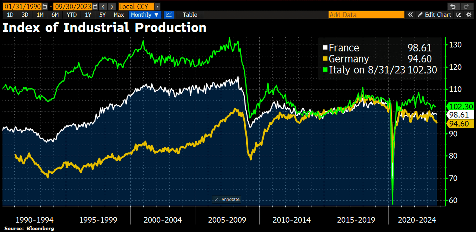 Industrial production in Europe. Source: Holger Zschaepitz on X.com 