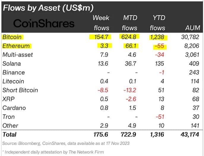 Bitcoin and Ethereum inflows positive. 