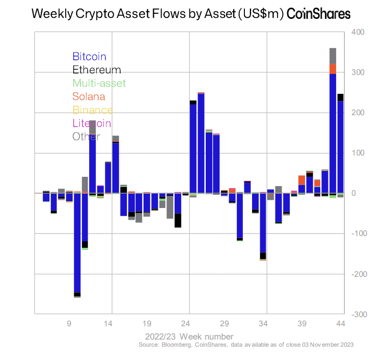 Cryptocurrencies received $261M in weekly inflows from institutional investors, taking the total to $757M in 6 weeks. Bitcoin bull run ahead?