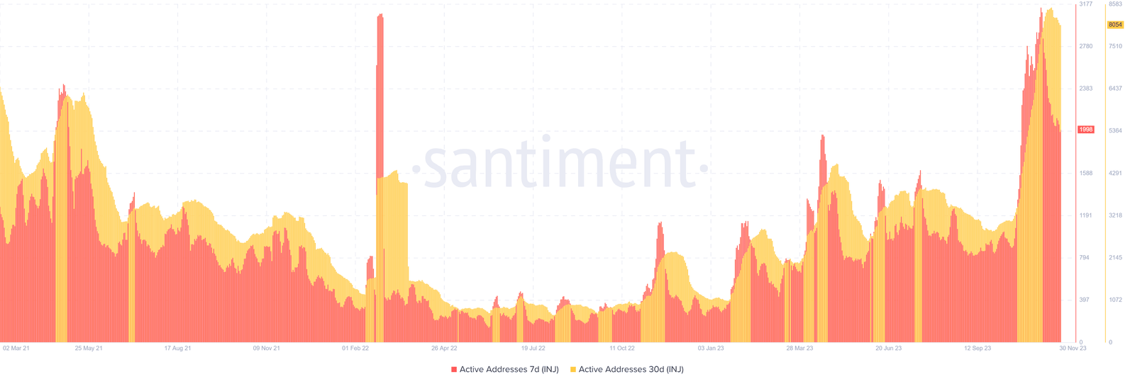 Injective 7-day and 30-day addresses