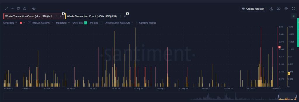 Large Inective (INJ) transactions peaked in the previous two weeks, kickin up the price. Source: Santiment.net