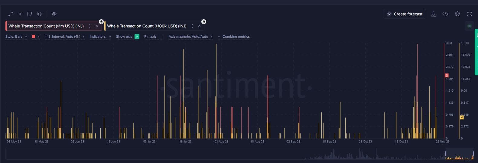 Large Inective (INJ) transactions peaked in the previous two weeks, kickin up the price. Source: Santiment.net