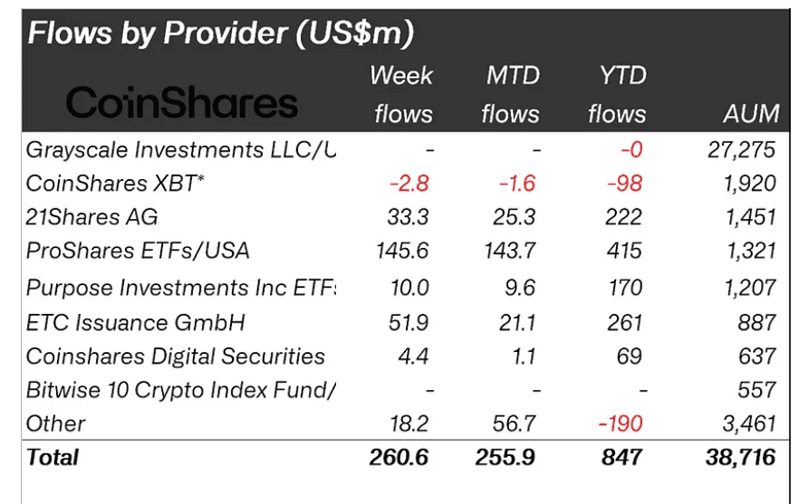Cryptocurrencies received $261M in weekly inflows from institutional investors, taking the total to $757M in 6 weeks. Bitcoin bull run ahead?