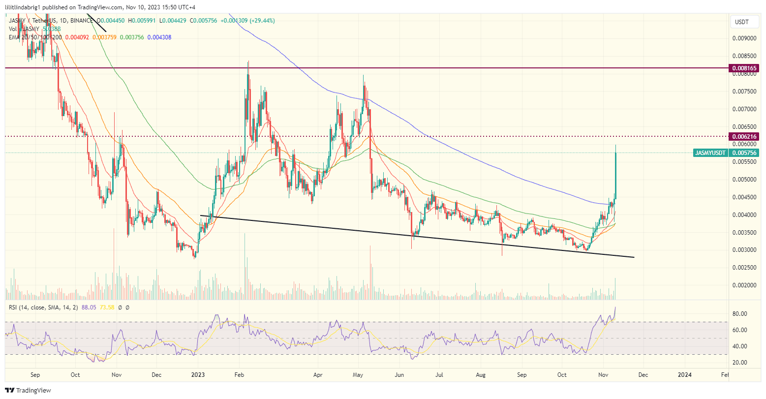 Jasmy Coin (JASMY) daily price action chart. Source: TradingView.com