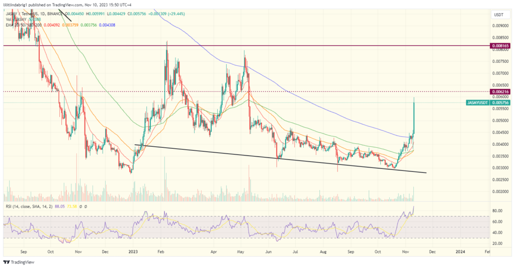 Jasmy Coin (JASMY) daily price action chart. Source: TradingView.com  