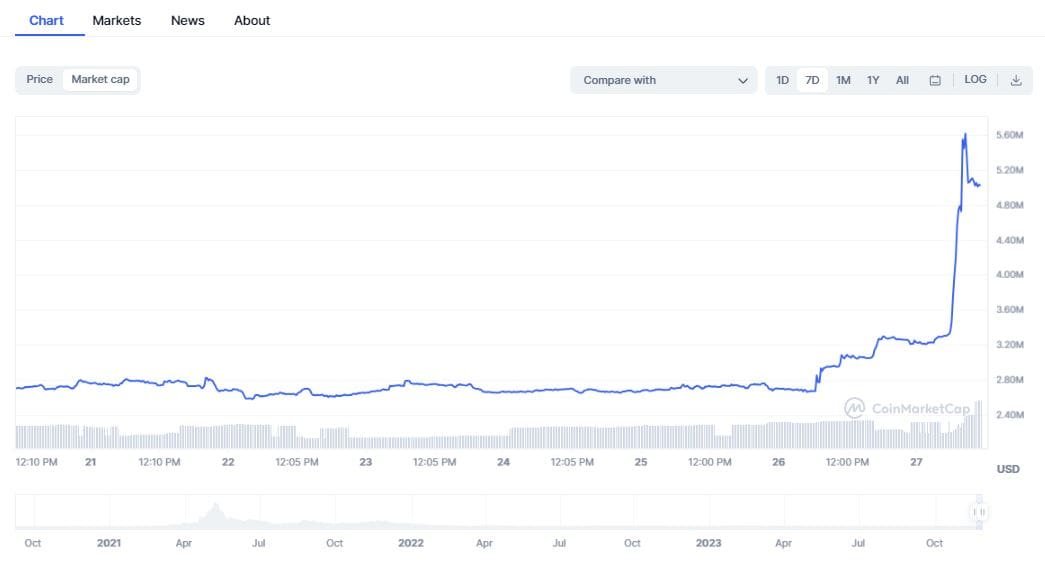 JGN market cap increased 65%