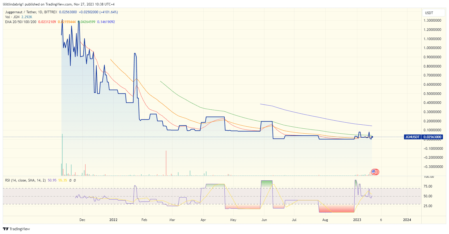 Juggernaut JGN rally stood at 70%