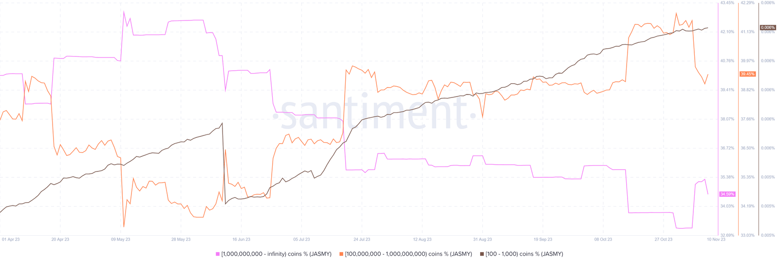 Jasmy holders breakdown. Source: Santiment.net