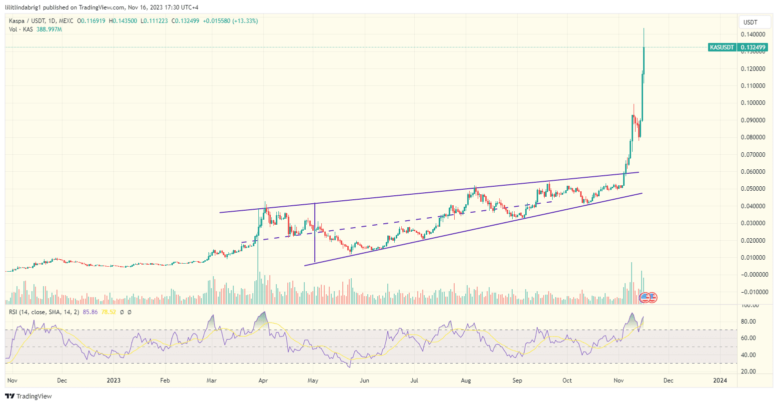 Kaspa (KAS) token price on Nov 16. Source: TradingView.com