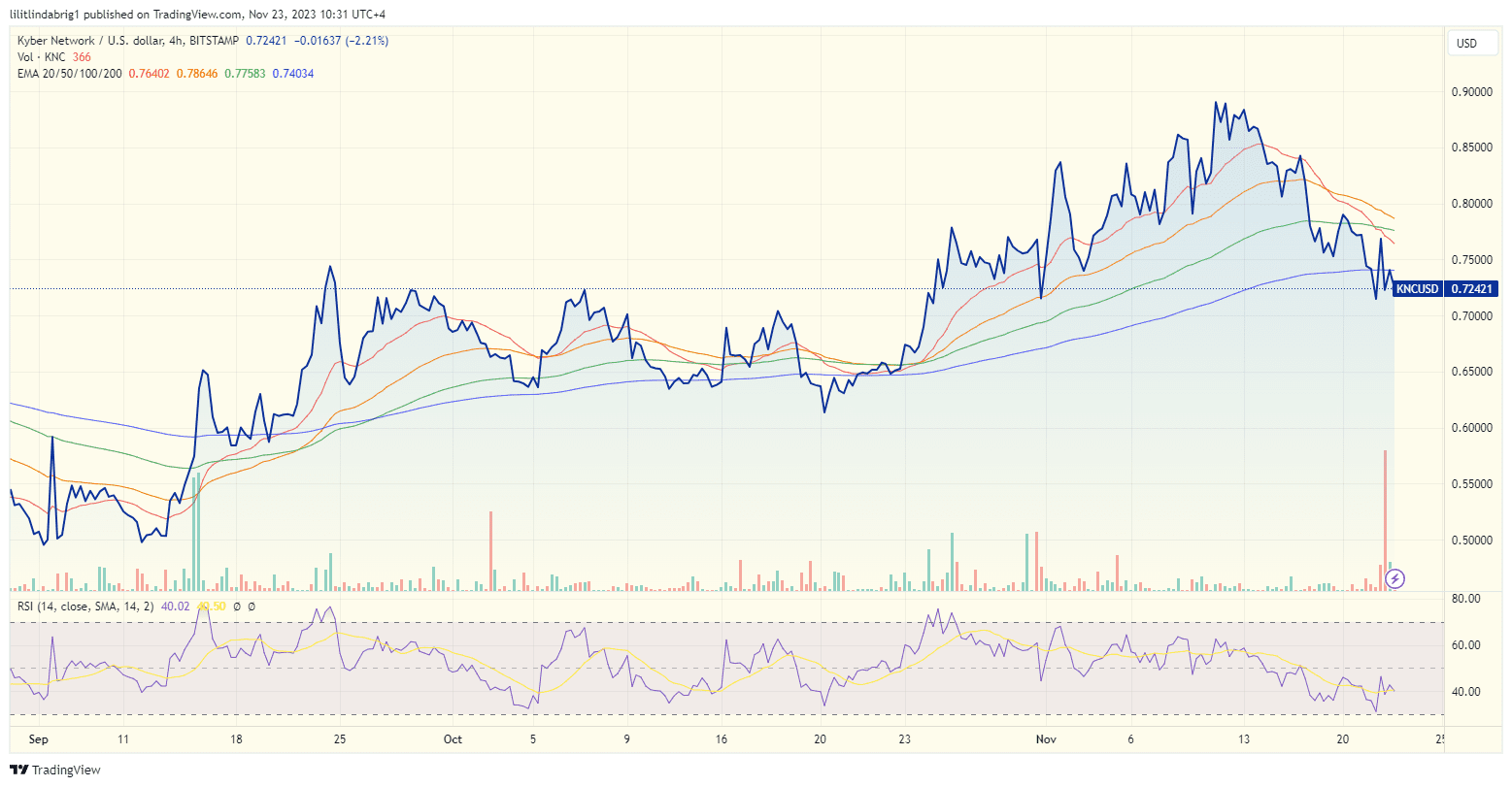 Kyber Network token KNC dropped to $0.72 after the KyberSwap hack. Source: TradingView.com
