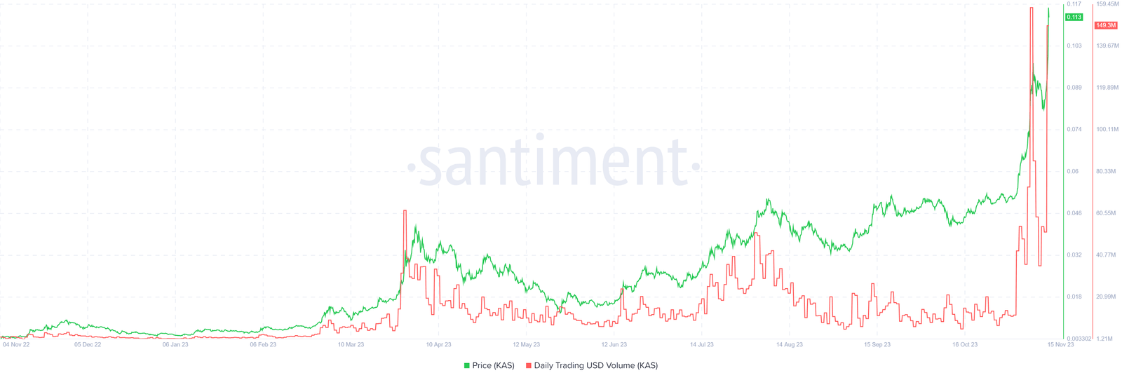 Kaspa (KAS) trading volumes high on Nov 16. Source: Santiment.net