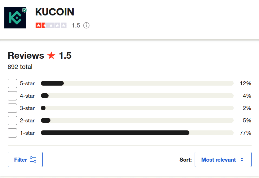 Customers have accused KuCoin exchange of running cryptocurrency scams & other malpractices, such as confiscating funds & denying withdrawals