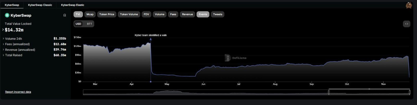 KyberSwap hack left the TVL battered. Source: defillama.com