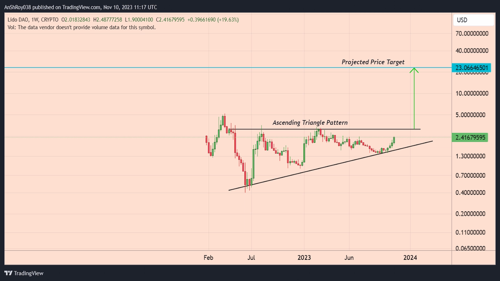 LDO price formed a bullish pattern with a 855% upside target.