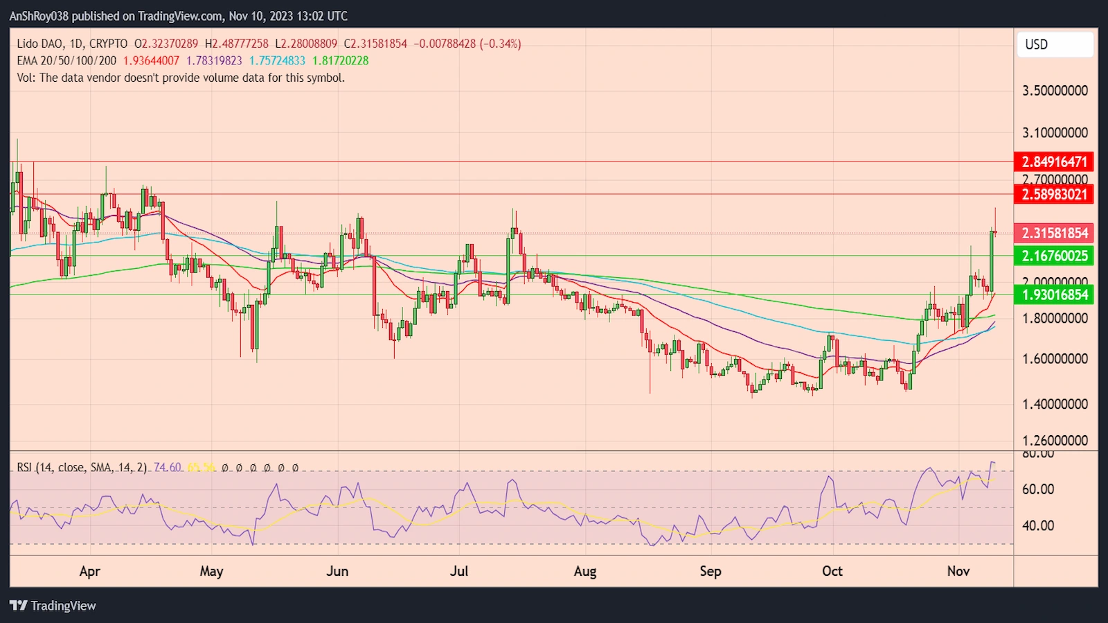 LDOUSD daily price chart with RSI.