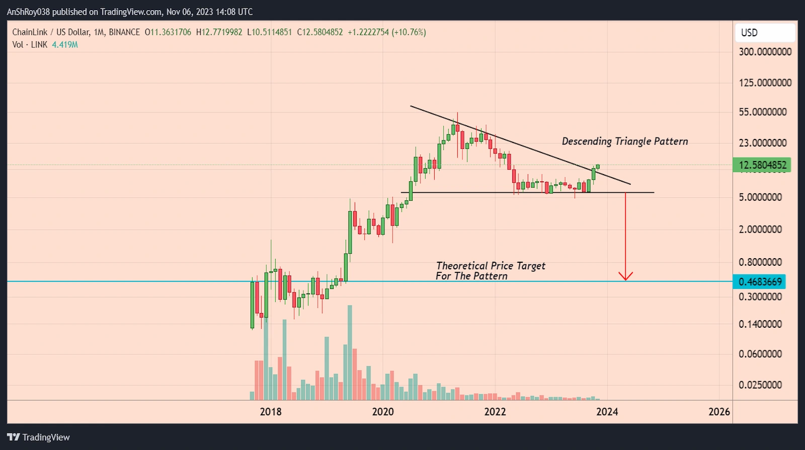 LINK price broke above a bearish pattern with an over 91% downside target.